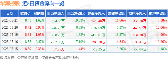 股票行情快报：华源控股（002787）5月21日主力资金净卖出86458万元(图1)