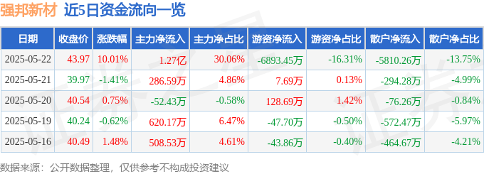5月22日强邦新材（001279）涨停分析：小米投资、业务拓展驱动(图1)