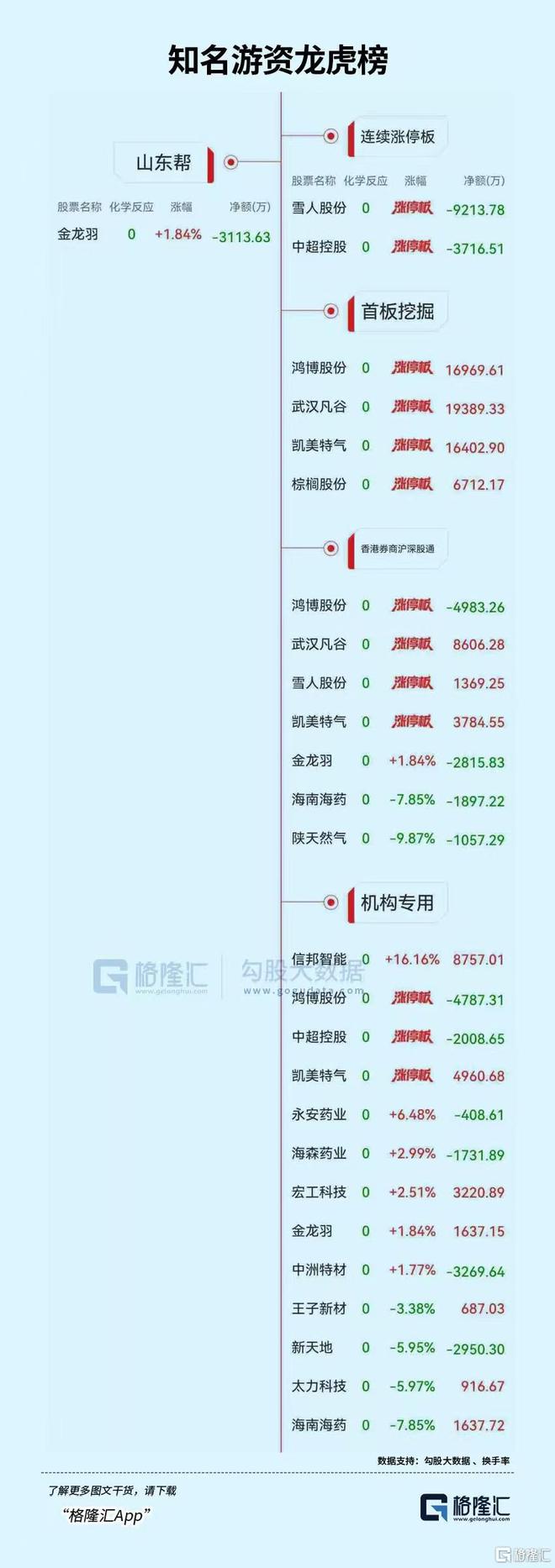 龙虎榜棕榈股份上演“地天板”走势消闲派出手！4机构合力扫货信邦智能(图12)