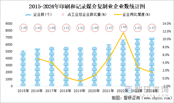 2024年印刷和记录媒介复制业企业有7013个亏损企业占比2089%(图1)