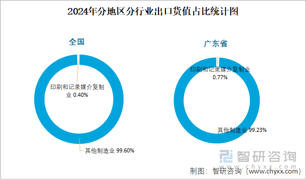 2024年全国印刷和记录媒介复制业出口货值为6147亿元累计增长75%(图3)