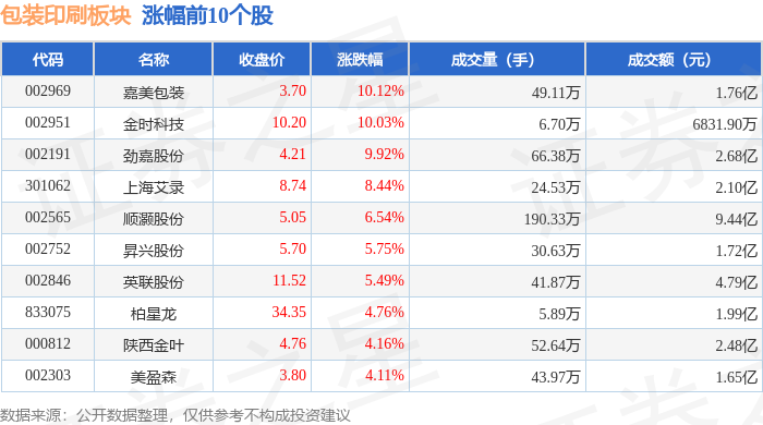 包装印刷板块6月4日涨265%嘉美包装领涨主力资金净流出814503万元(图1)