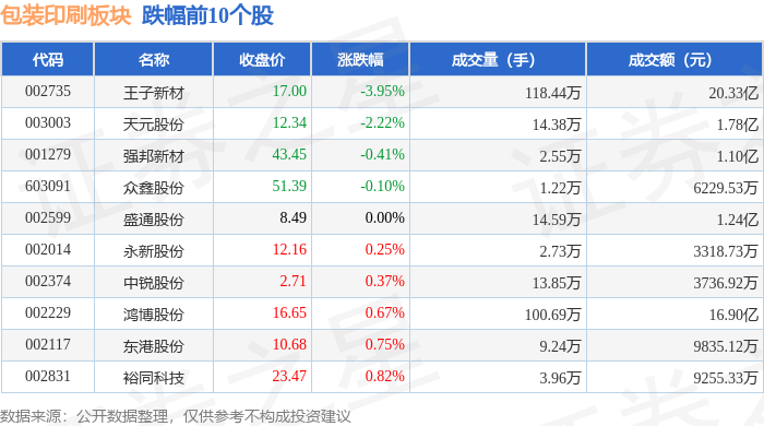包装印刷板块6月4日涨265%嘉美包装领涨主力资金净流出814503万元(图2)
