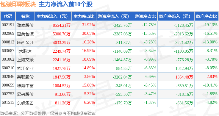包装印刷板块6月4日涨265%嘉美包装领涨主力资金净流出814503万元(图3)