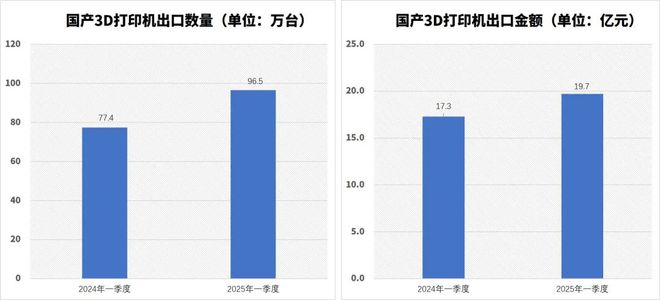 海关：国产3D打印机出口965万台2025年Q1总额近20亿元(图1)