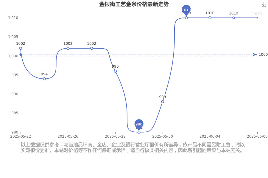 2025年6月8日金银街今日工艺金条最新价格来了(每克多少钱)(图1)