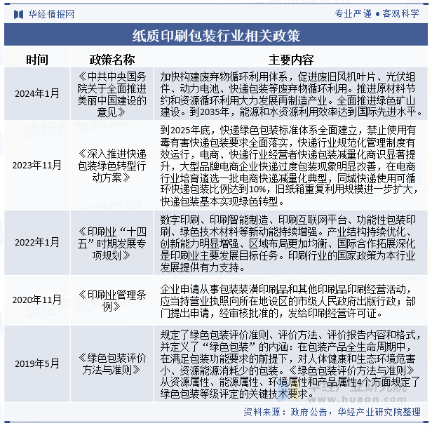 2024年中国纸质印刷包装行业发展现状及趋势分析数字化和智能化领域的建立为行业的发展带来新机遇「图」(图2)