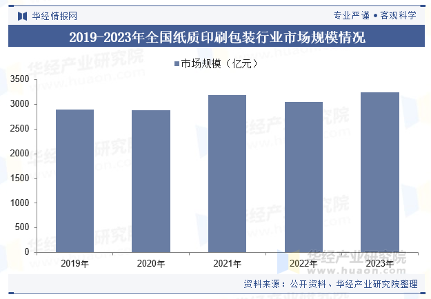 2024年中国纸质印刷包装行业发展现状及趋势分析数字化和智能化领域的建立为行业的发展带来新机遇「图」(图6)