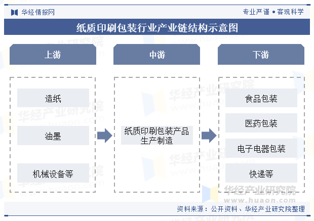 2024年中国纸质印刷包装行业发展现状及趋势分析数字化和智能化领域的建立为行业的发展带来新机遇「图」(图4)
