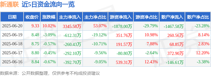 6月20日新通联（603022）涨停分析：资产转让、主业增长、分红驱动(图1)