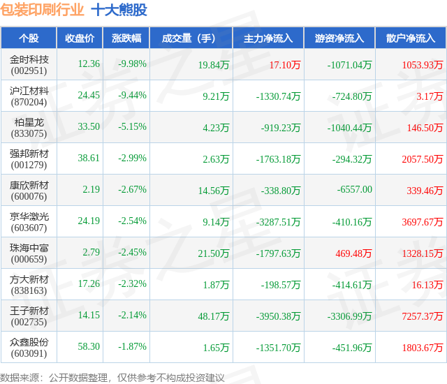 6月20日包装印刷行业十大熊股一览(图1)