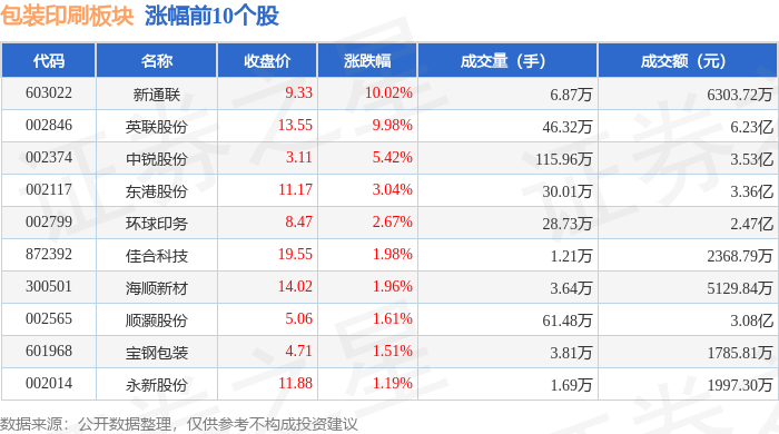 包装印刷板块6月20日跌003%金时科技领跌主力资金净流入844048万元(图1)
