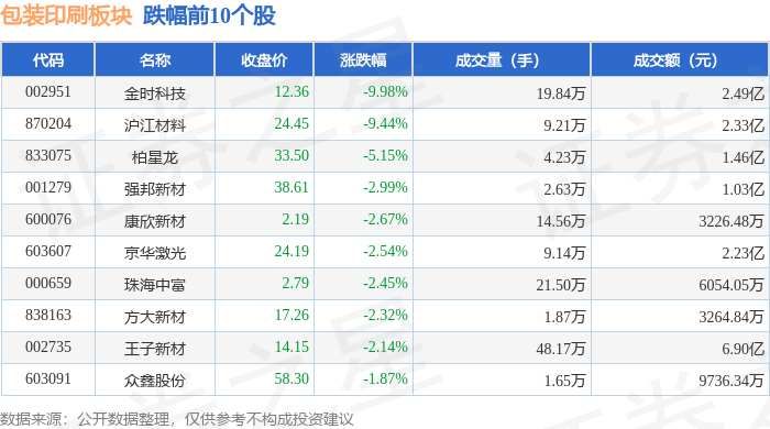 包装印刷板块6月20日跌003%金时科技领跌主力资金净流入844048万元(图2)
