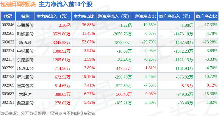 包装印刷板块6月20日跌003%金时科技领跌主力资金净流入844048万元(图3)
