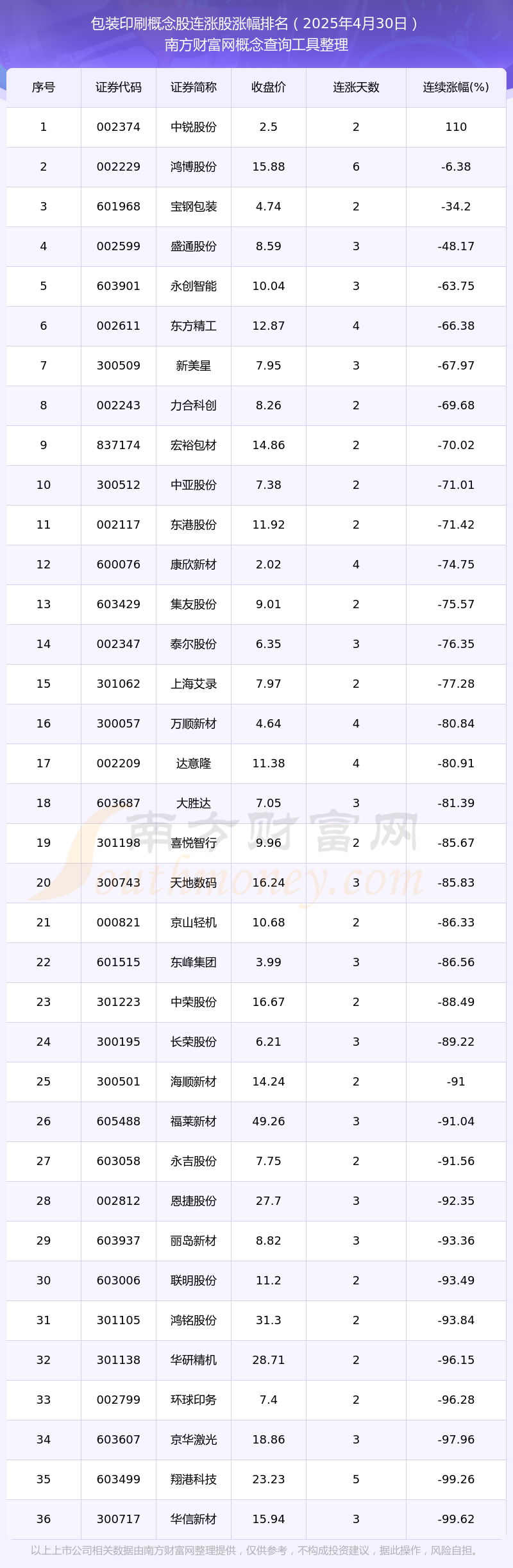 今日包装印刷概念股消息：共有36只个股实现连涨（2025年4月30日）(图1)