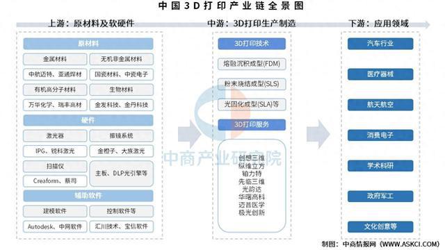 2025年中国3D打印产业链图谱及投资布局分析(图1)