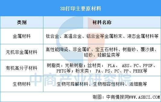 2025年中国3D打印产业链图谱及投资布局分析(图3)