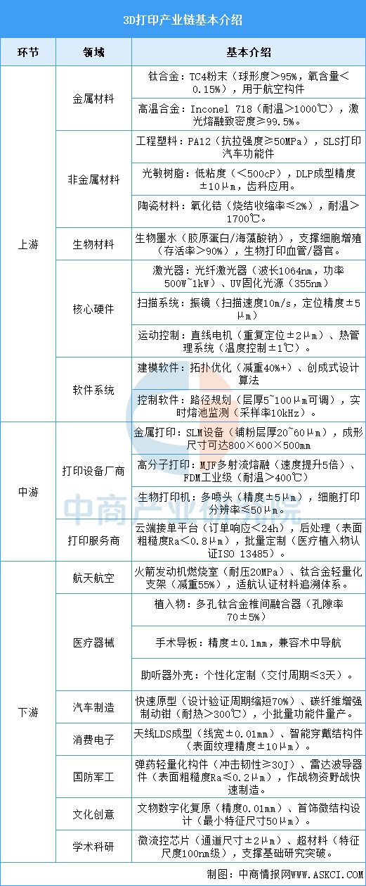 2025年中国3D打印产业链图谱及投资布局分析(图2)