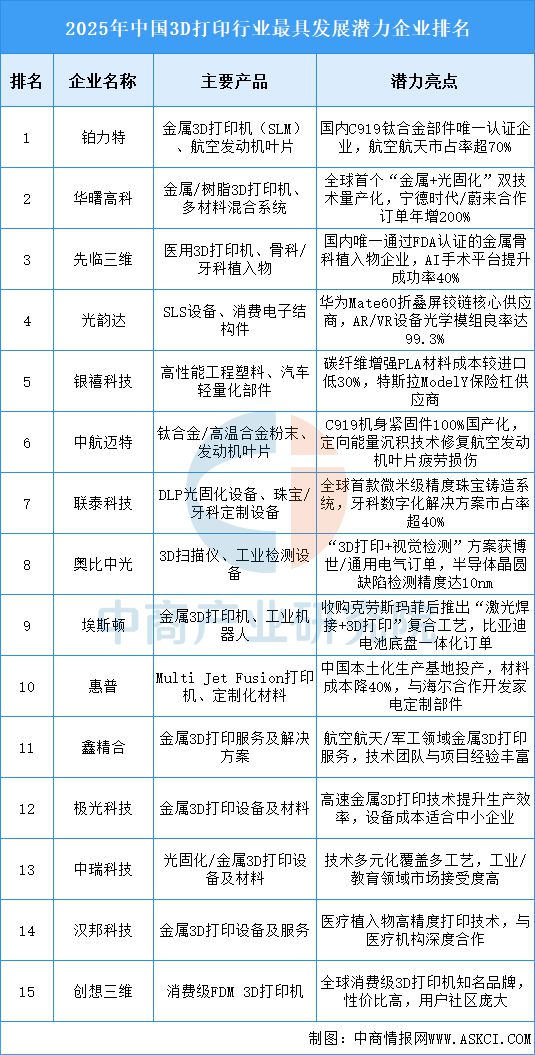 2025年中国3D打印产业链图谱及投资布局分析(图13)
