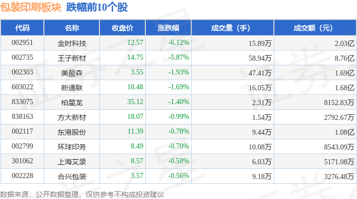 包装印刷板块7月3日涨083%佳合科技领涨主力资金净流出323947万元(图2)