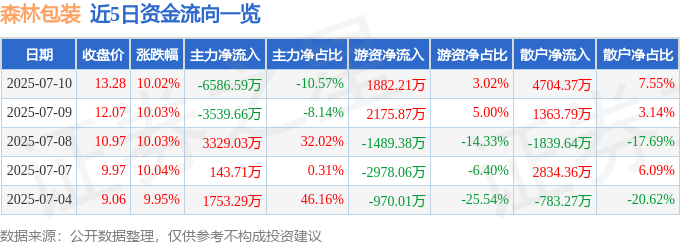 7月10日森林包装（605500）涨停分析：全产业链布局、数码印刷投产驱动(图1)