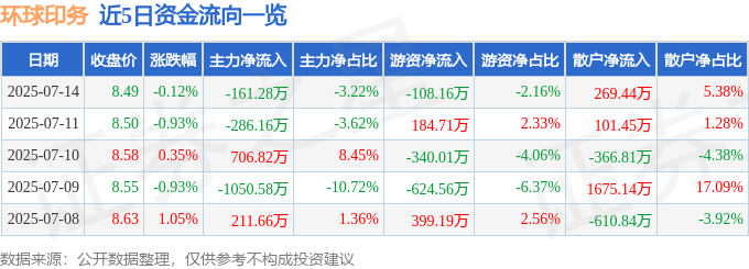 股票行情快报：环球印务（002799）7月14日主力资金净卖出16128万元(图1)