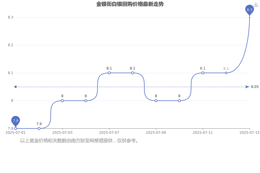 2025年7月16日金银街今日白银回购价格查询(多少一克)(图1)