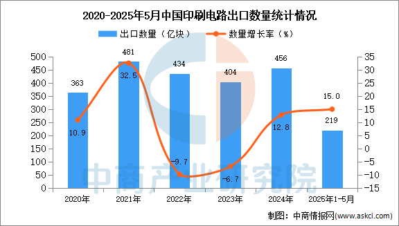 2025年1-5月中国印刷电路出口数据统计分析：出口量219亿块(图1)