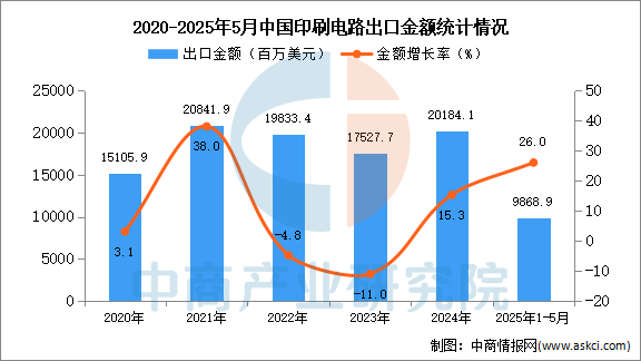 2025年1-5月中国印刷电路出口数据统计分析：出口量219亿块(图2)