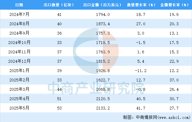 2025年1-5月中国印刷电路出口数据统计分析：出口量219亿块(图3)
