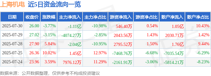 上海机电（600835）7月30日主力资金净卖出111亿元(图1)