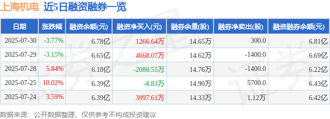 上海机电（600835）7月30日主力资金净卖出111亿元(图2)