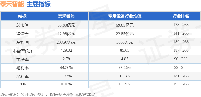股票行情快报：泰禾智能（603656）8月4日主力资金净卖出52352万元(图2)