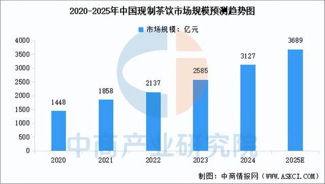 2025年中国现制茶饮行业市场前景预测研究报告(简版)(图4)