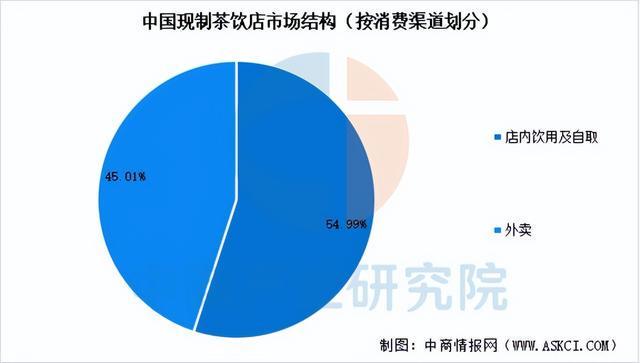 2025年中国现制茶饮行业市场前景预测研究报告(简版)(图7)