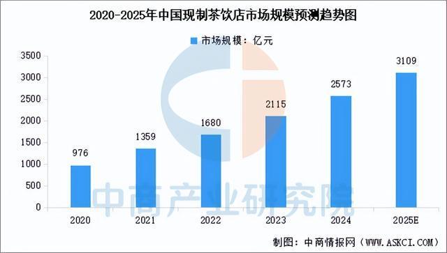 2025年中国现制茶饮行业市场前景预测研究报告(简版)(图5)