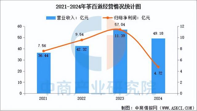 2025年中国现制茶饮行业市场前景预测研究报告(简版)(图17)