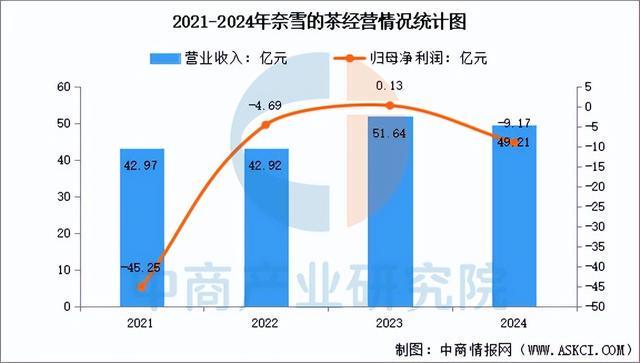 2025年中国现制茶饮行业市场前景预测研究报告(简版)(图13)
