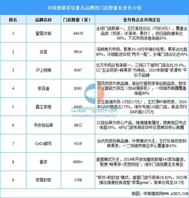 2025年中国现制茶饮行业市场前景预测研究报告(简版)(图10)