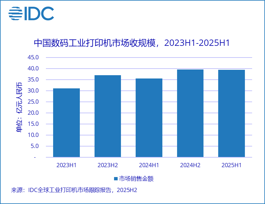 IDC：2025上半年中国数码工业打印机市场收入394亿元同比增长107%(图1)