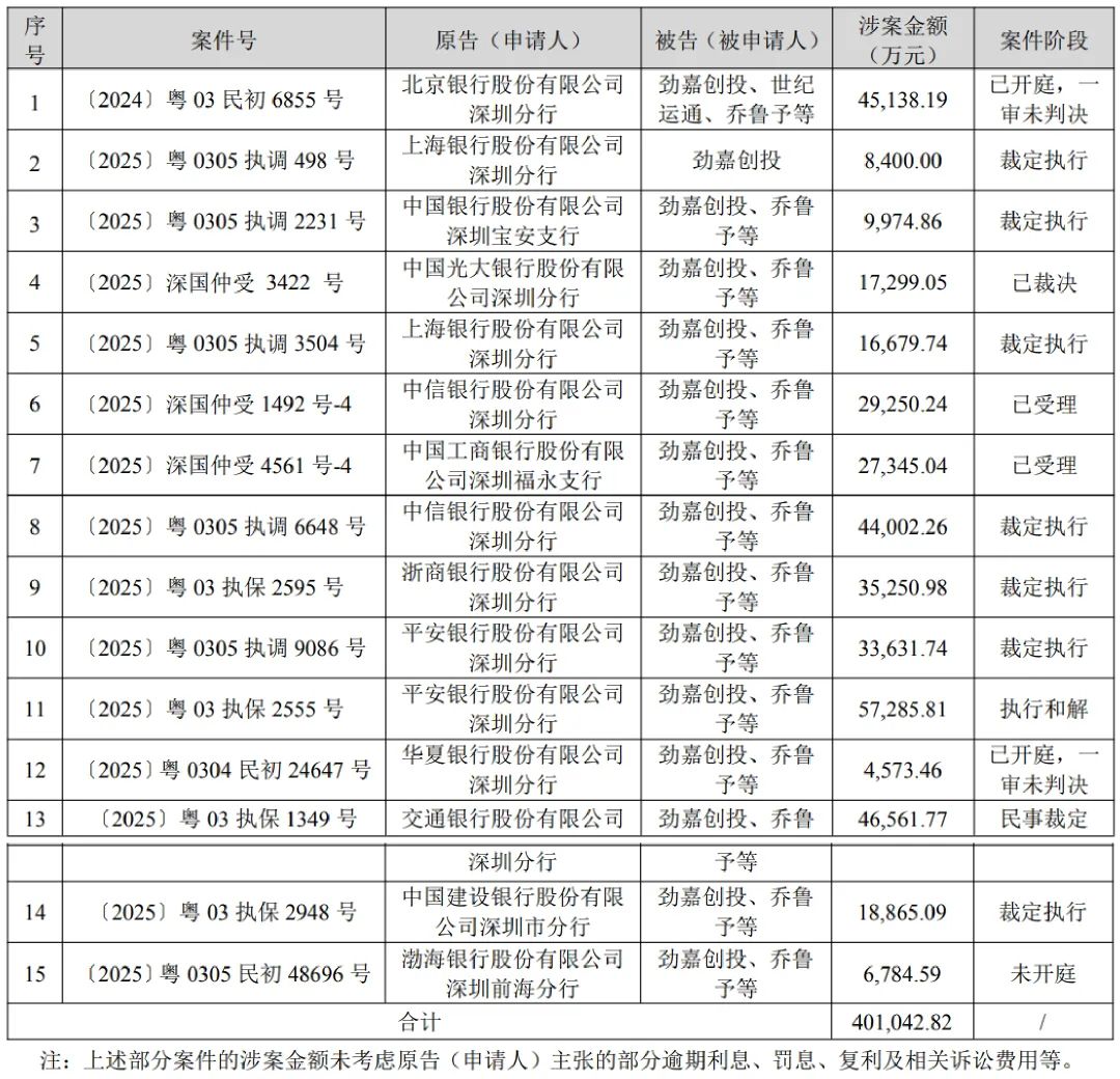 劲嘉股份控股股东及实控人新增诉讼近1年涉案金额超40亿_科印印包圈(图1)