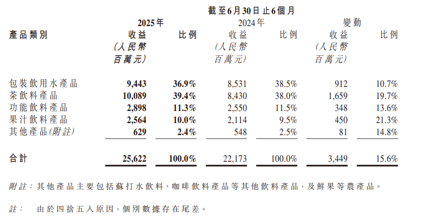 25622亿！农夫山泉上半年水业务回暖茶饮料首次半年营收过百亿_科印印包圈(图1)