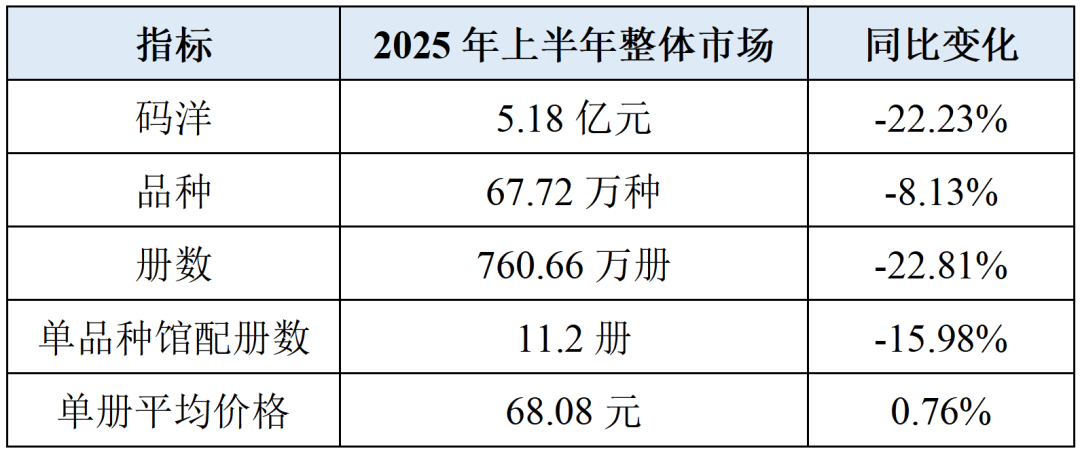 2025上半年馆配市场分析报告：新书码洋份额小幅提升两类出版社增长强劲_科印印包圈(图1)