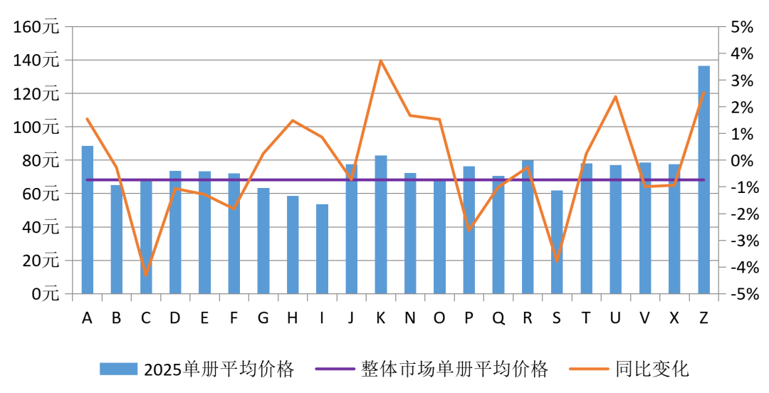 2025上半年馆配市场分析报告：新书码洋份额小幅提升两类出版社增长强劲_科印印包圈(图6)