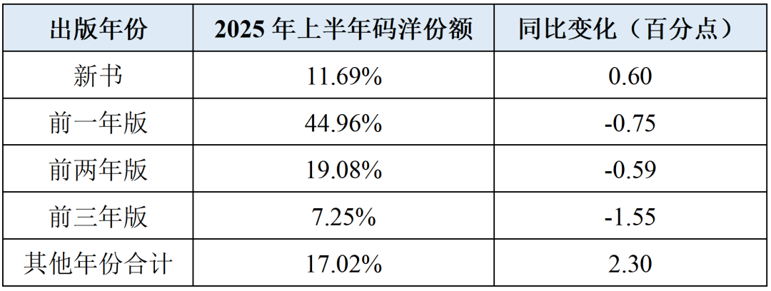 2025上半年馆配市场分析报告：新书码洋份额小幅提升两类出版社增长强劲_科印印包圈(图3)
