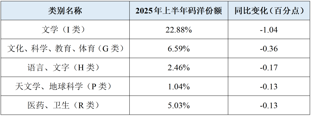 2025上半年馆配市场分析报告：新书码洋份额小幅提升两类出版社增长强劲_科印印包圈(图5)
