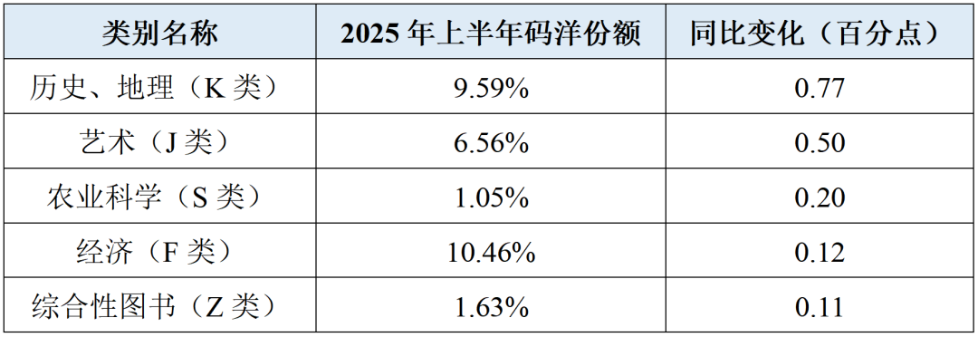 2025上半年馆配市场分析报告：新书码洋份额小幅提升两类出版社增长强劲_科印印包圈(图4)