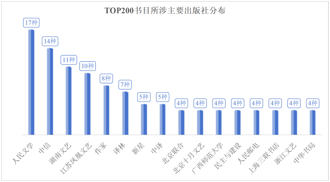 2025上半年馆配市场分析报告：新书码洋份额小幅提升两类出版社增长强劲_科印印包圈(图9)