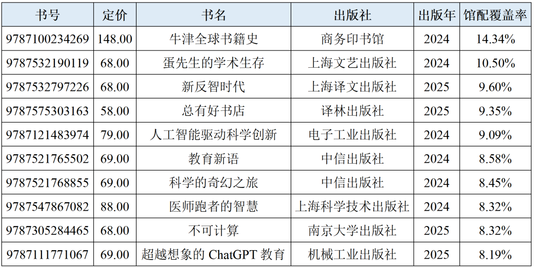 2025上半年馆配市场分析报告：新书码洋份额小幅提升两类出版社增长强劲_科印印包圈(图10)