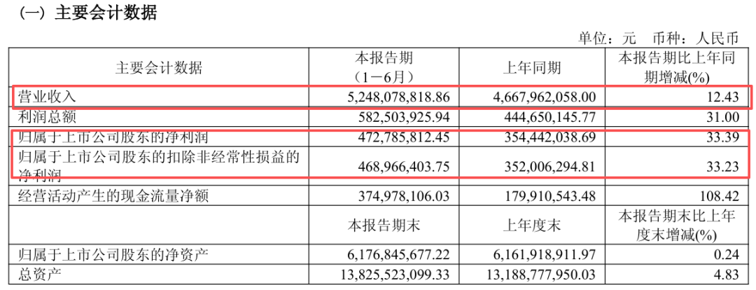 52亿营收+47亿净利双双创下新高紫江企业半年成绩单亮瞎眼！_科印印包圈(图2)